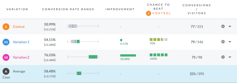 WORST MISTAKES TO AVOID IN CONVERSION RATE OPTIMISATION